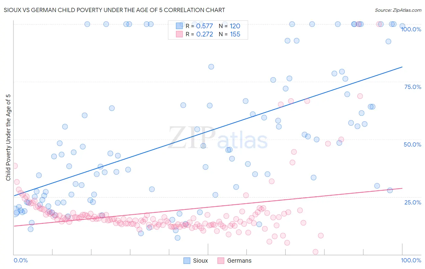 Sioux vs German Child Poverty Under the Age of 5