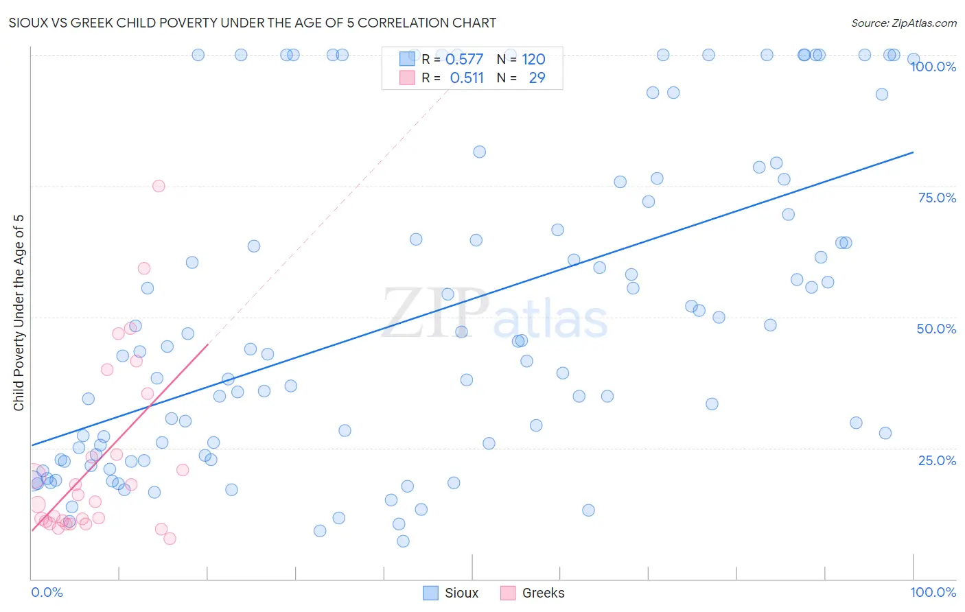 Sioux vs Greek Child Poverty Under the Age of 5