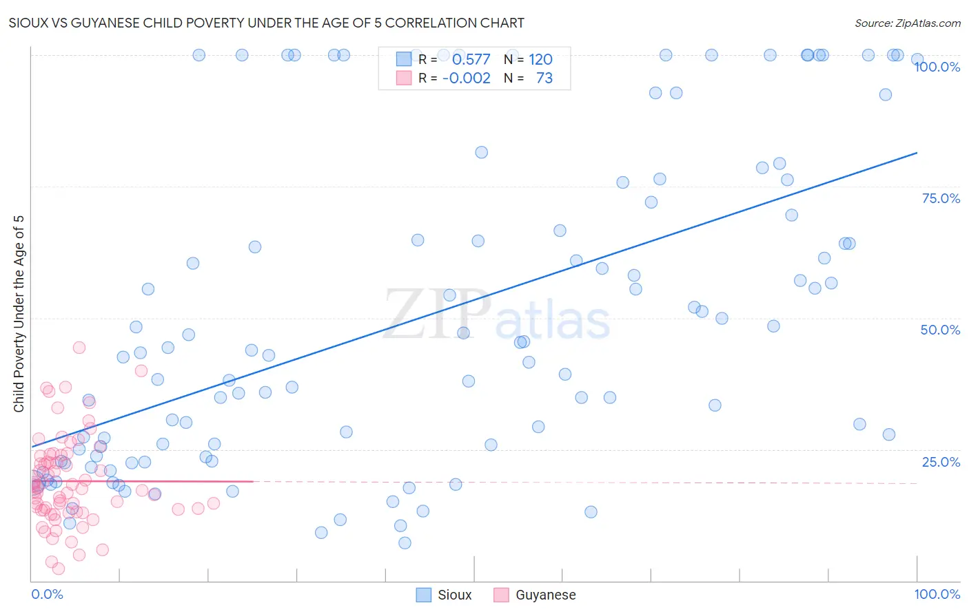 Sioux vs Guyanese Child Poverty Under the Age of 5