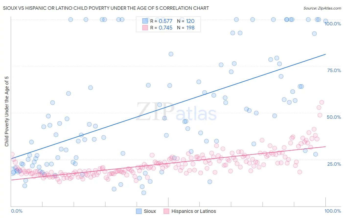 Sioux vs Hispanic or Latino Child Poverty Under the Age of 5