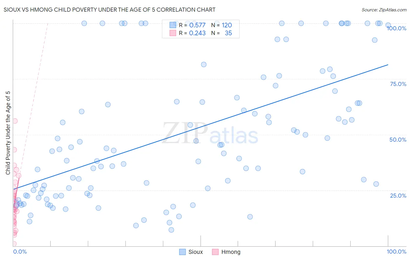 Sioux vs Hmong Child Poverty Under the Age of 5