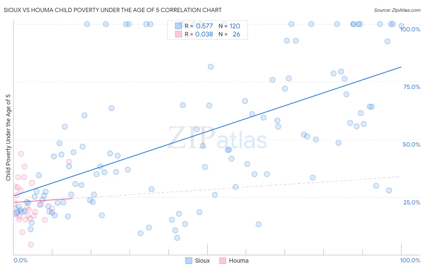 Sioux vs Houma Child Poverty Under the Age of 5