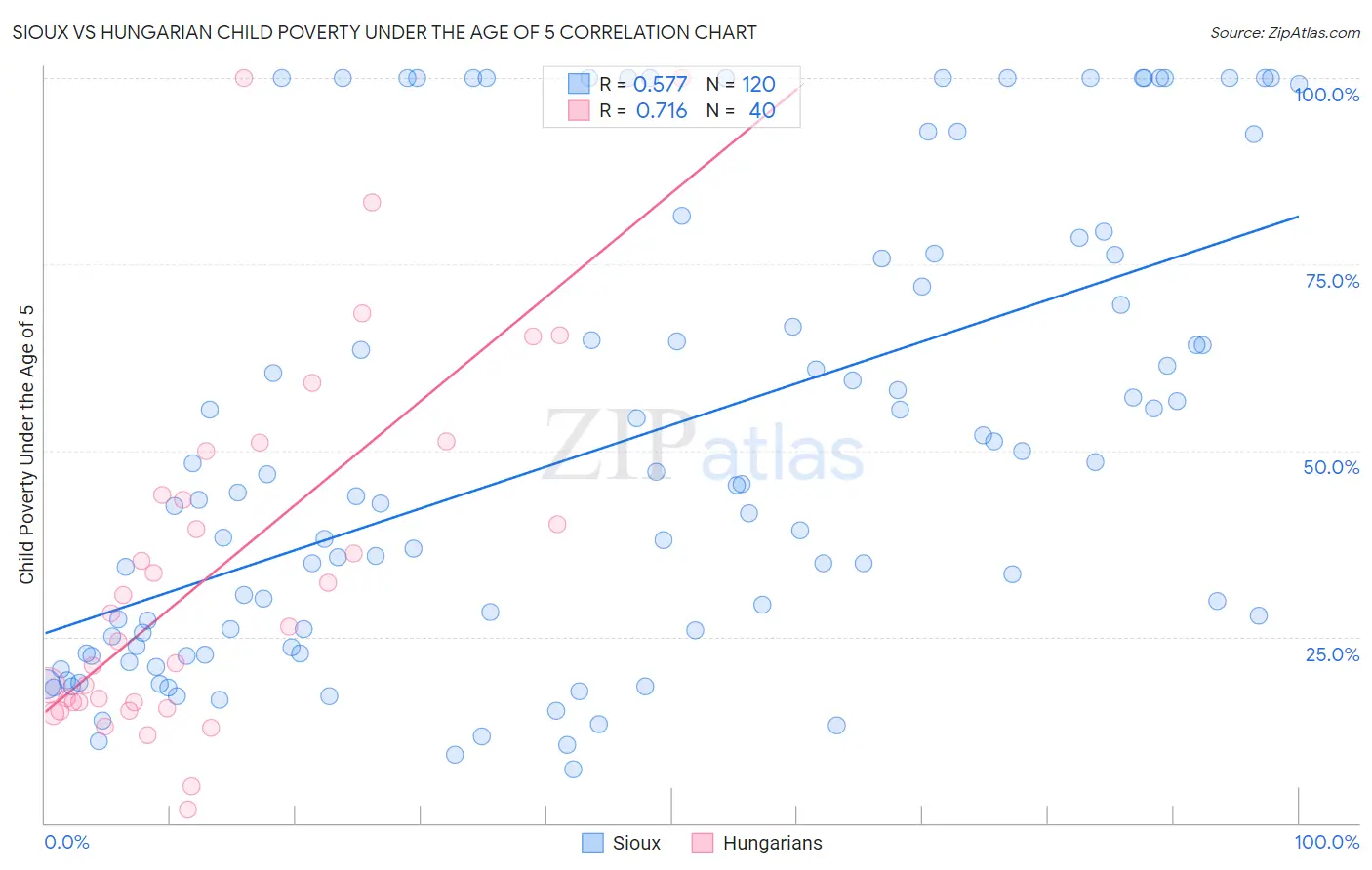 Sioux vs Hungarian Child Poverty Under the Age of 5