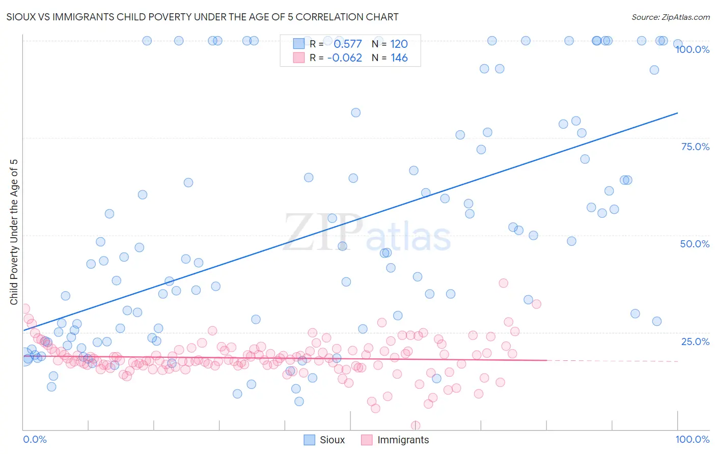 Sioux vs Immigrants Child Poverty Under the Age of 5