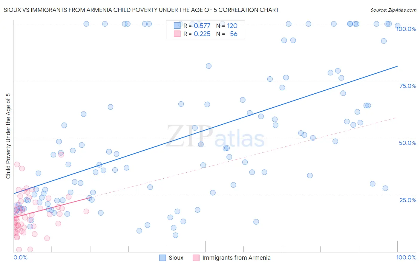 Sioux vs Immigrants from Armenia Child Poverty Under the Age of 5
