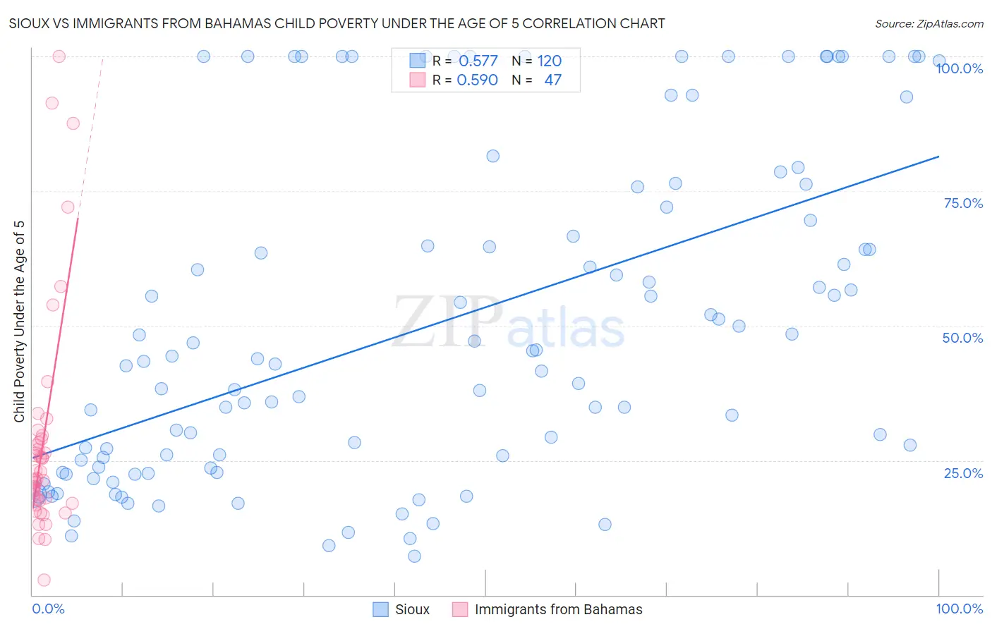 Sioux vs Immigrants from Bahamas Child Poverty Under the Age of 5