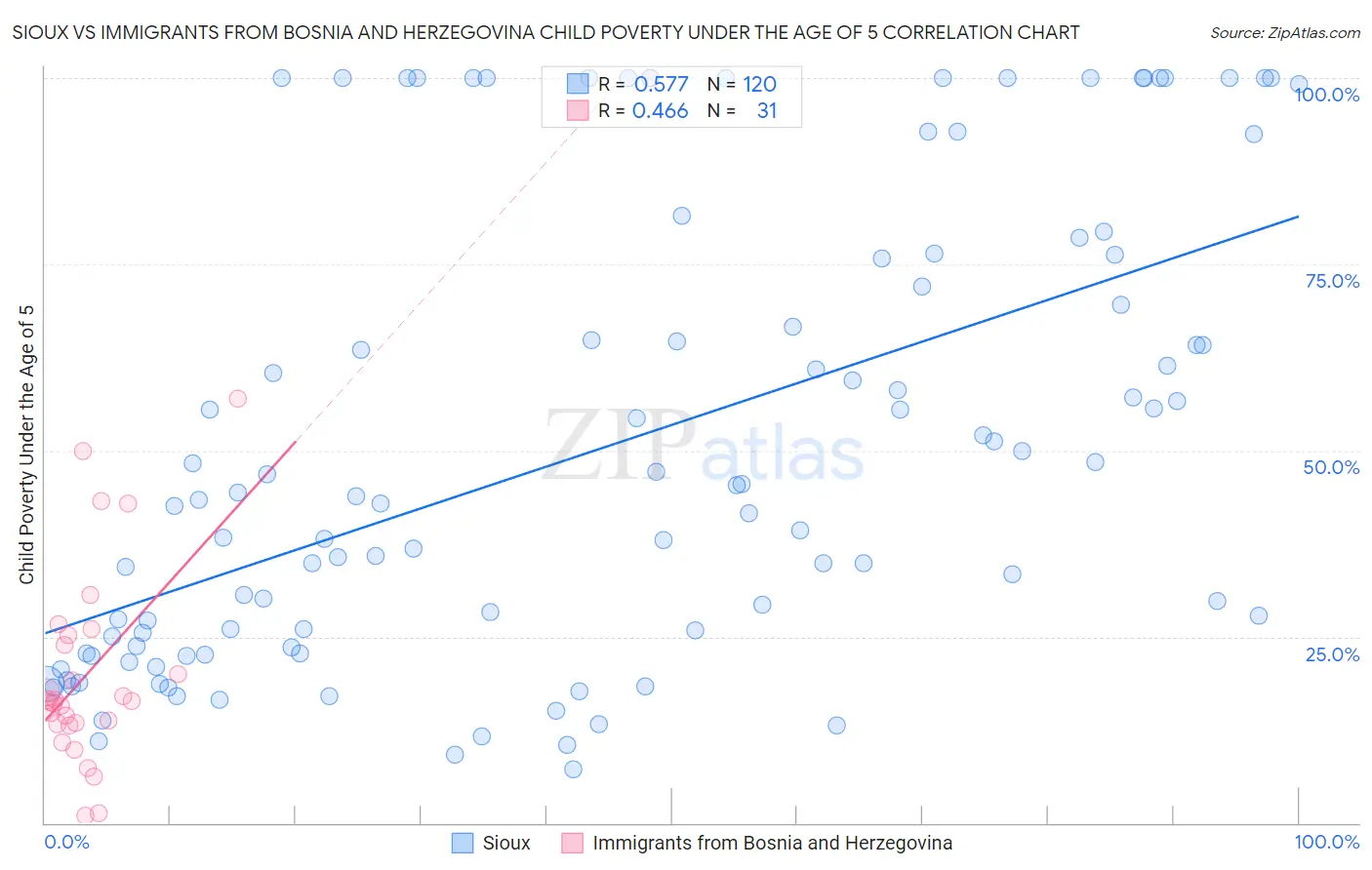 Sioux vs Immigrants from Bosnia and Herzegovina Child Poverty Under the Age of 5