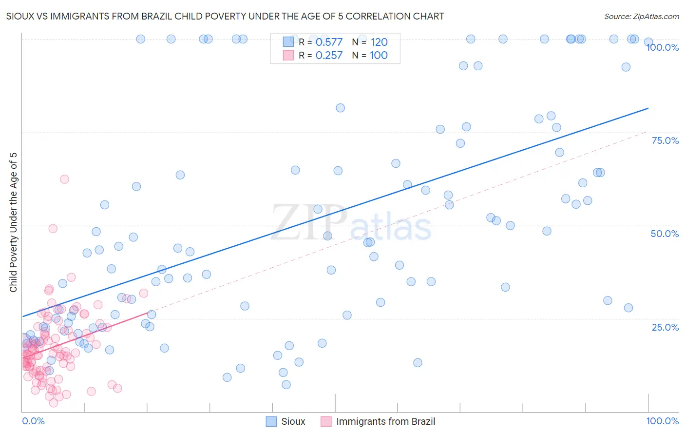 Sioux vs Immigrants from Brazil Child Poverty Under the Age of 5