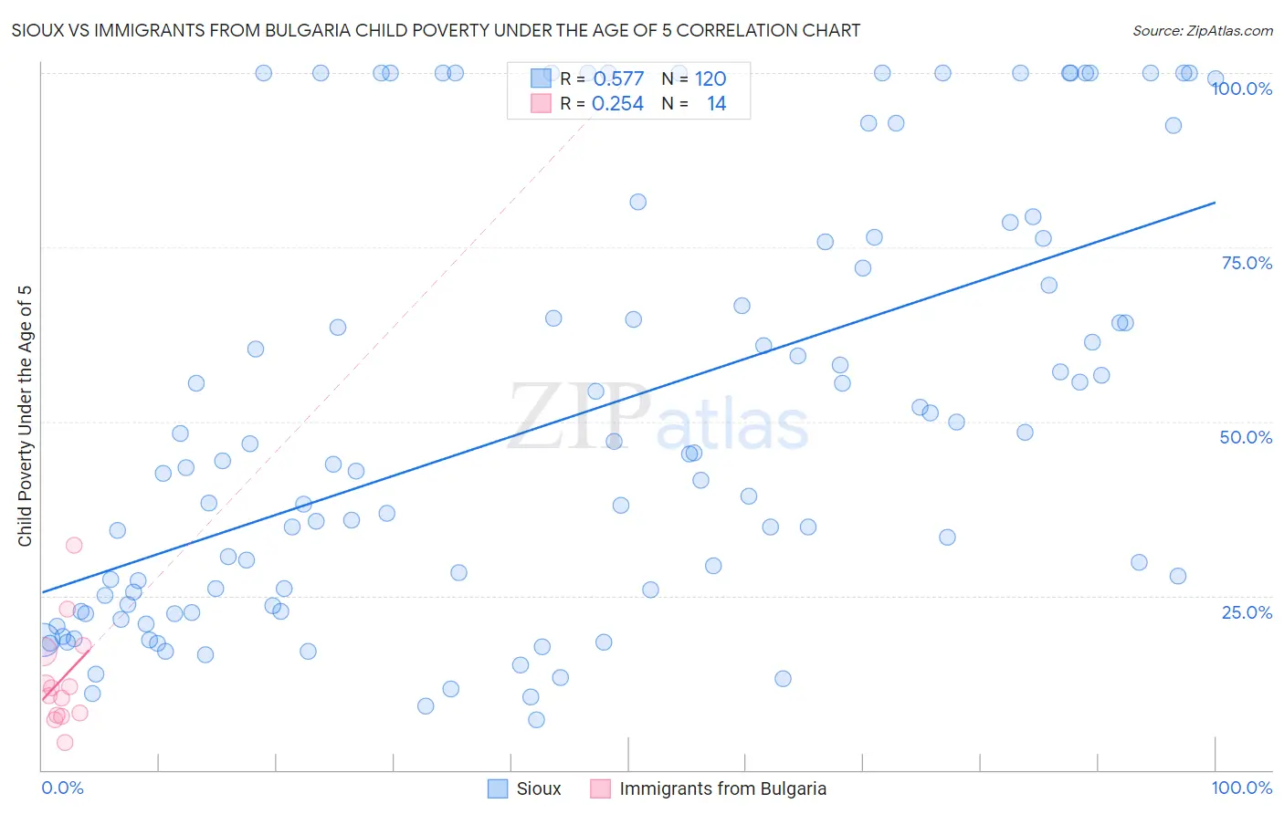 Sioux vs Immigrants from Bulgaria Child Poverty Under the Age of 5