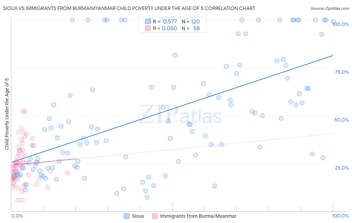 Sioux vs Immigrants from Burma/Myanmar Child Poverty Under the Age of 5