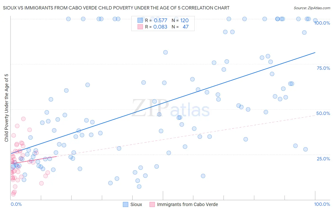 Sioux vs Immigrants from Cabo Verde Child Poverty Under the Age of 5