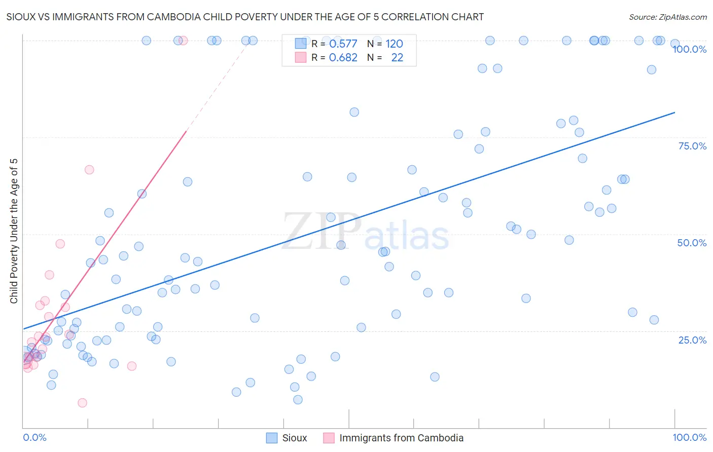 Sioux vs Immigrants from Cambodia Child Poverty Under the Age of 5
