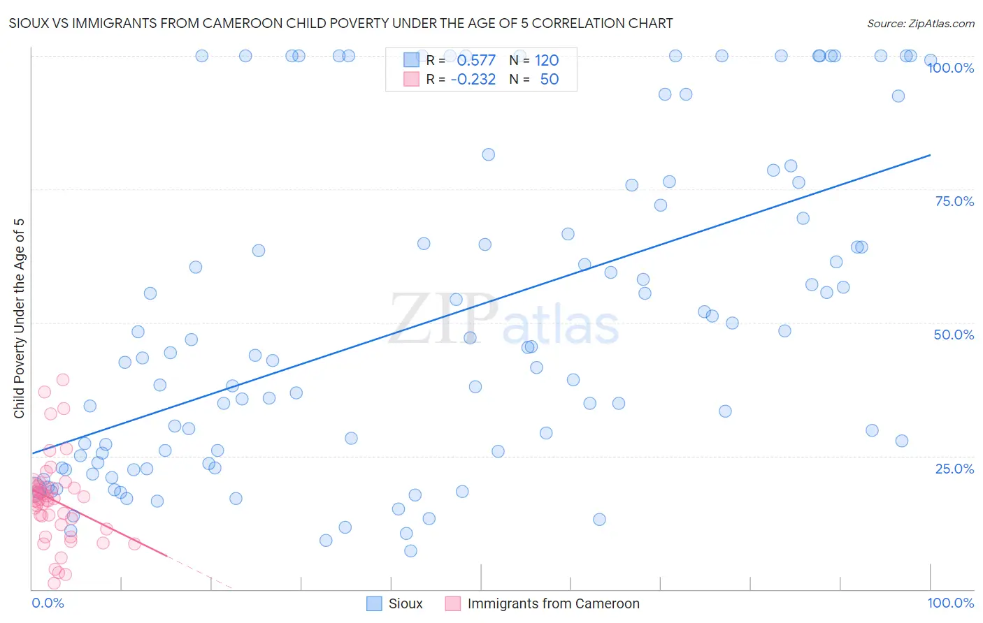 Sioux vs Immigrants from Cameroon Child Poverty Under the Age of 5