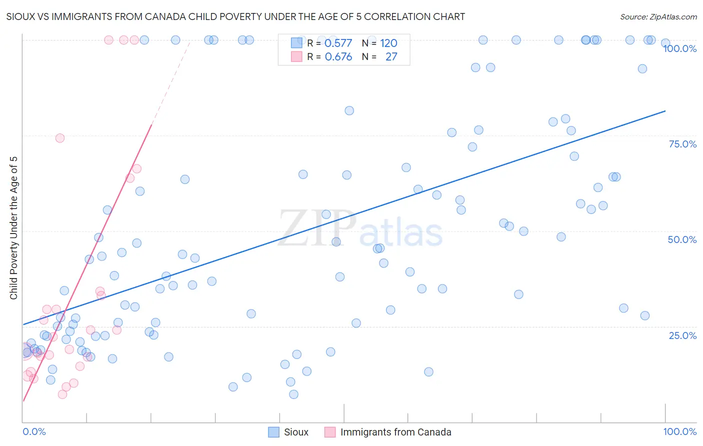 Sioux vs Immigrants from Canada Child Poverty Under the Age of 5