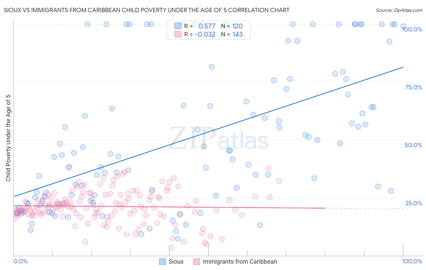 Sioux vs Immigrants from Caribbean Child Poverty Under the Age of 5