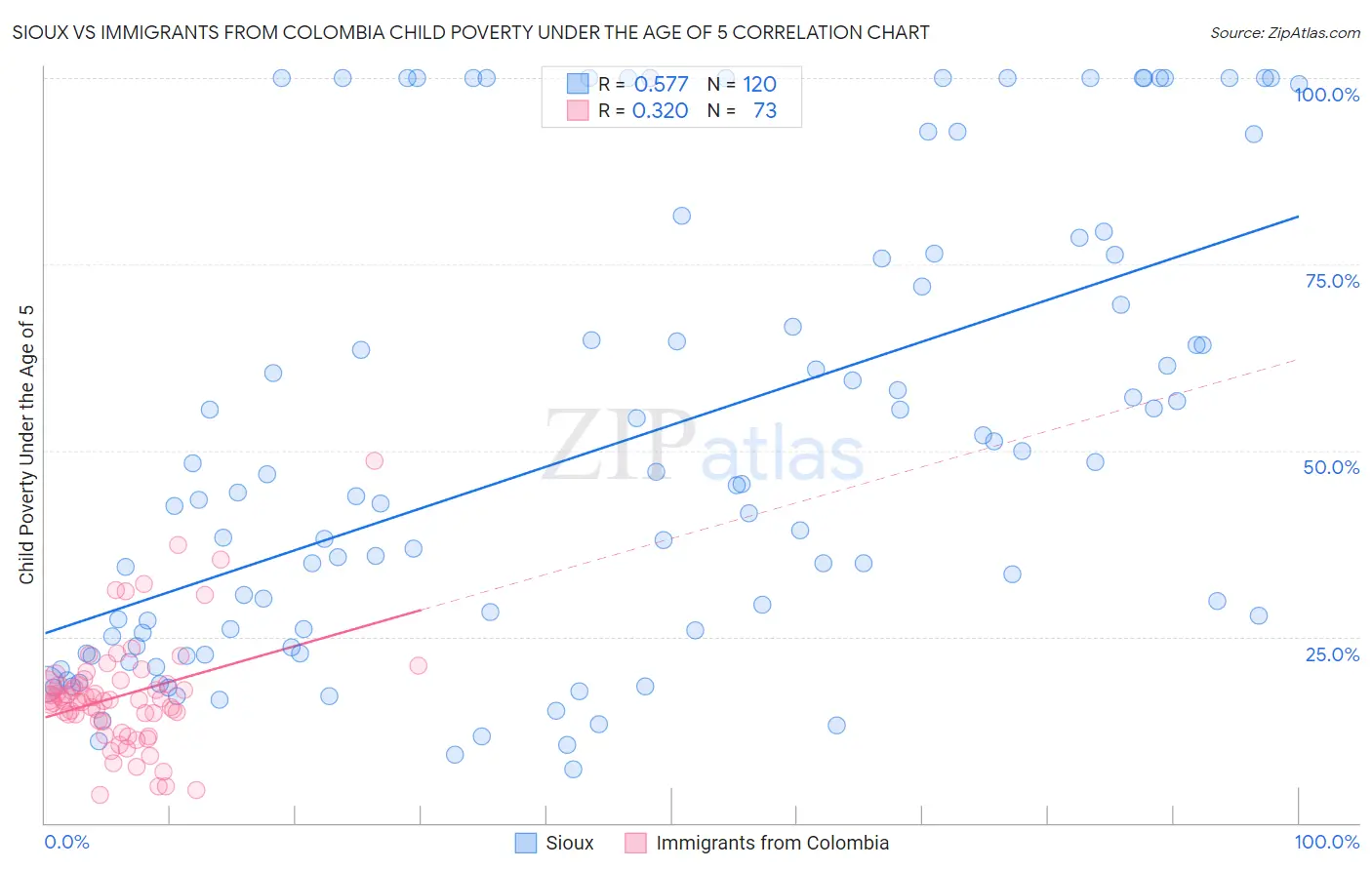 Sioux vs Immigrants from Colombia Child Poverty Under the Age of 5