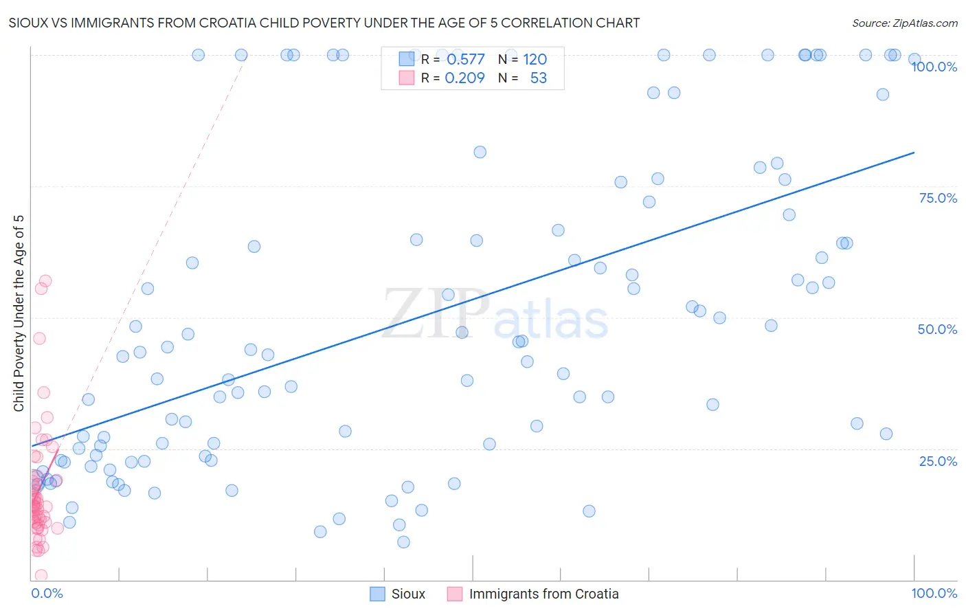Sioux vs Immigrants from Croatia Child Poverty Under the Age of 5