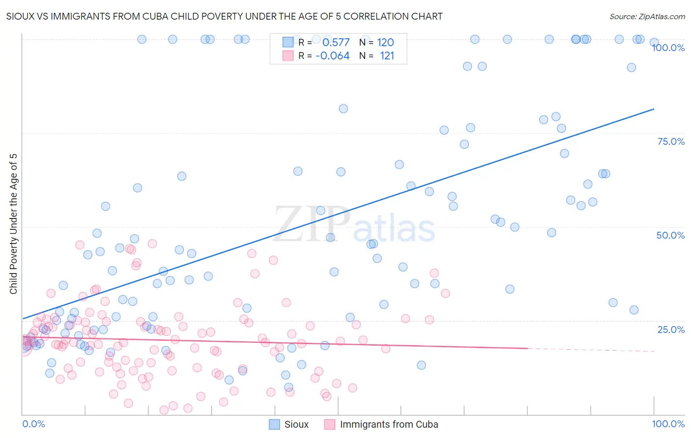 Sioux vs Immigrants from Cuba Child Poverty Under the Age of 5