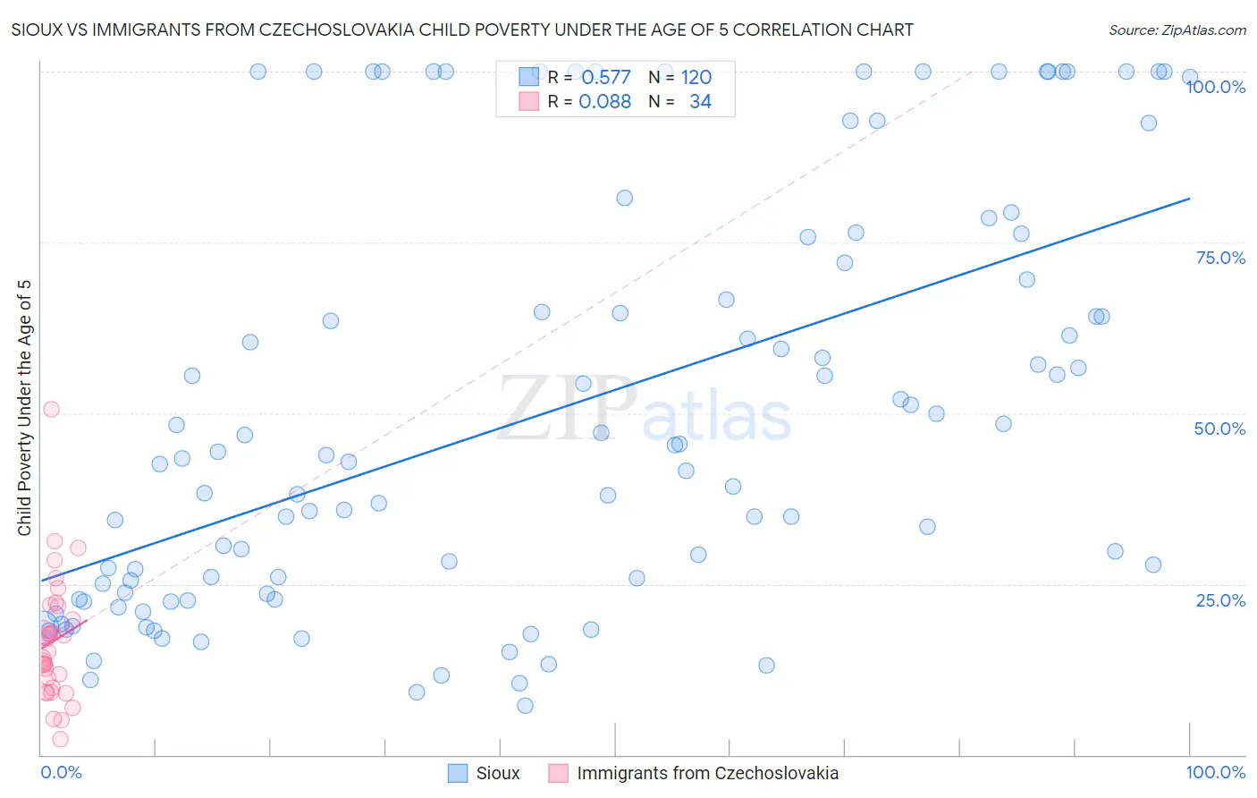 Sioux vs Immigrants from Czechoslovakia Child Poverty Under the Age of 5