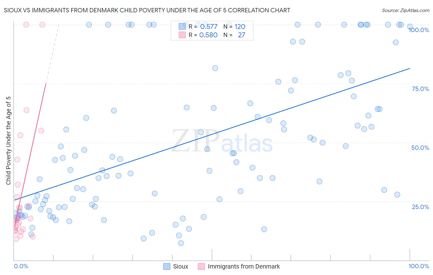 Sioux vs Immigrants from Denmark Child Poverty Under the Age of 5