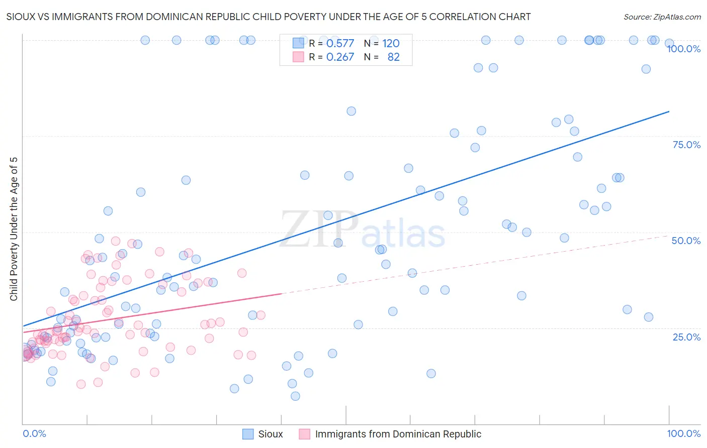 Sioux vs Immigrants from Dominican Republic Child Poverty Under the Age of 5