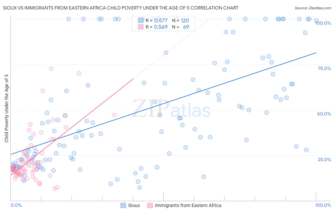 Sioux vs Immigrants from Eastern Africa Child Poverty Under the Age of 5