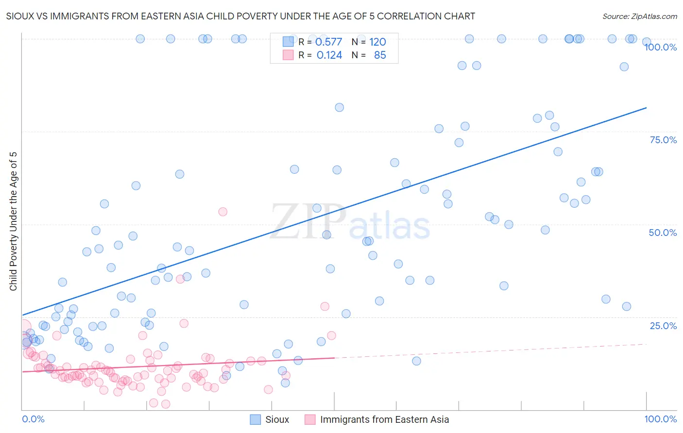 Sioux vs Immigrants from Eastern Asia Child Poverty Under the Age of 5