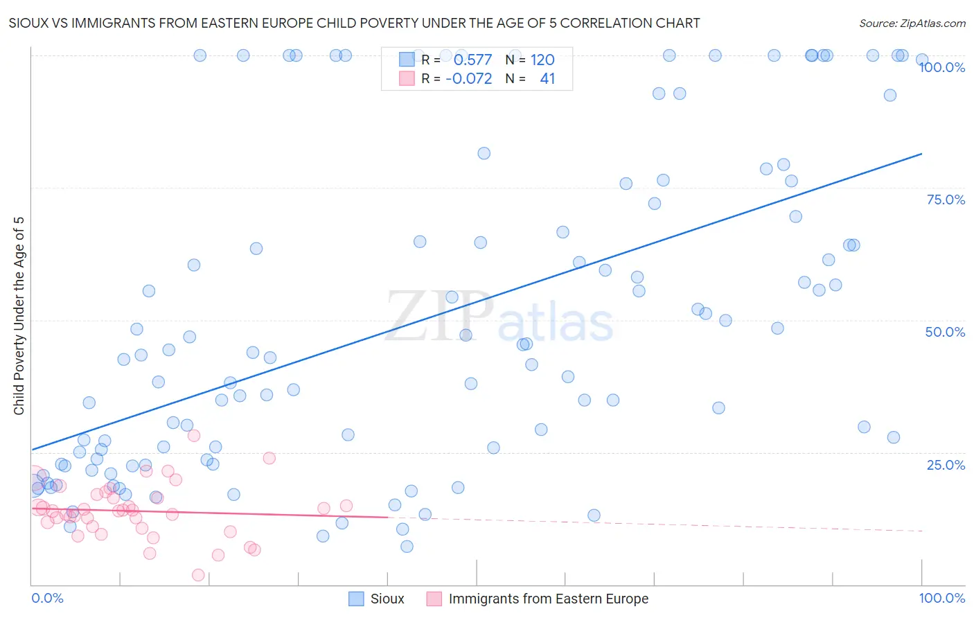 Sioux vs Immigrants from Eastern Europe Child Poverty Under the Age of 5