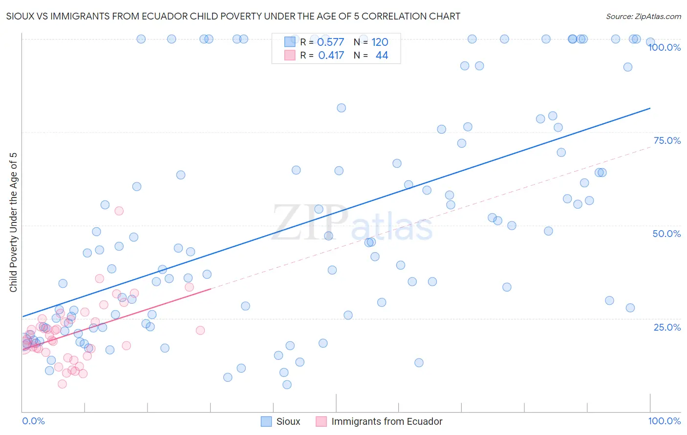 Sioux vs Immigrants from Ecuador Child Poverty Under the Age of 5