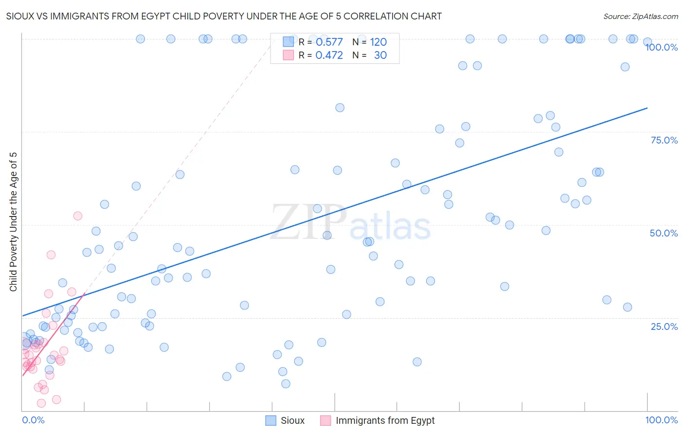 Sioux vs Immigrants from Egypt Child Poverty Under the Age of 5