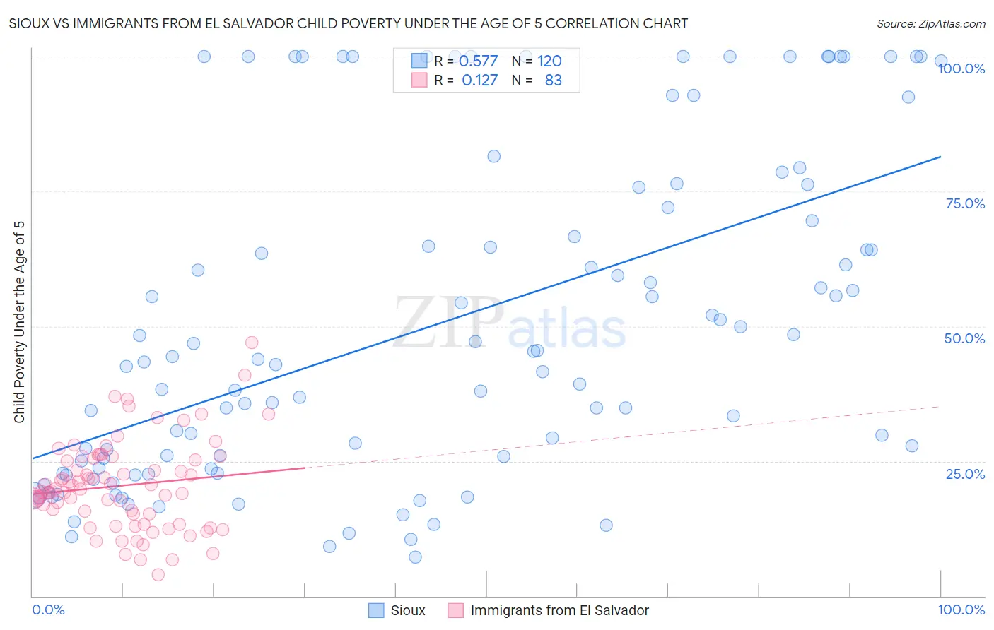 Sioux vs Immigrants from El Salvador Child Poverty Under the Age of 5
