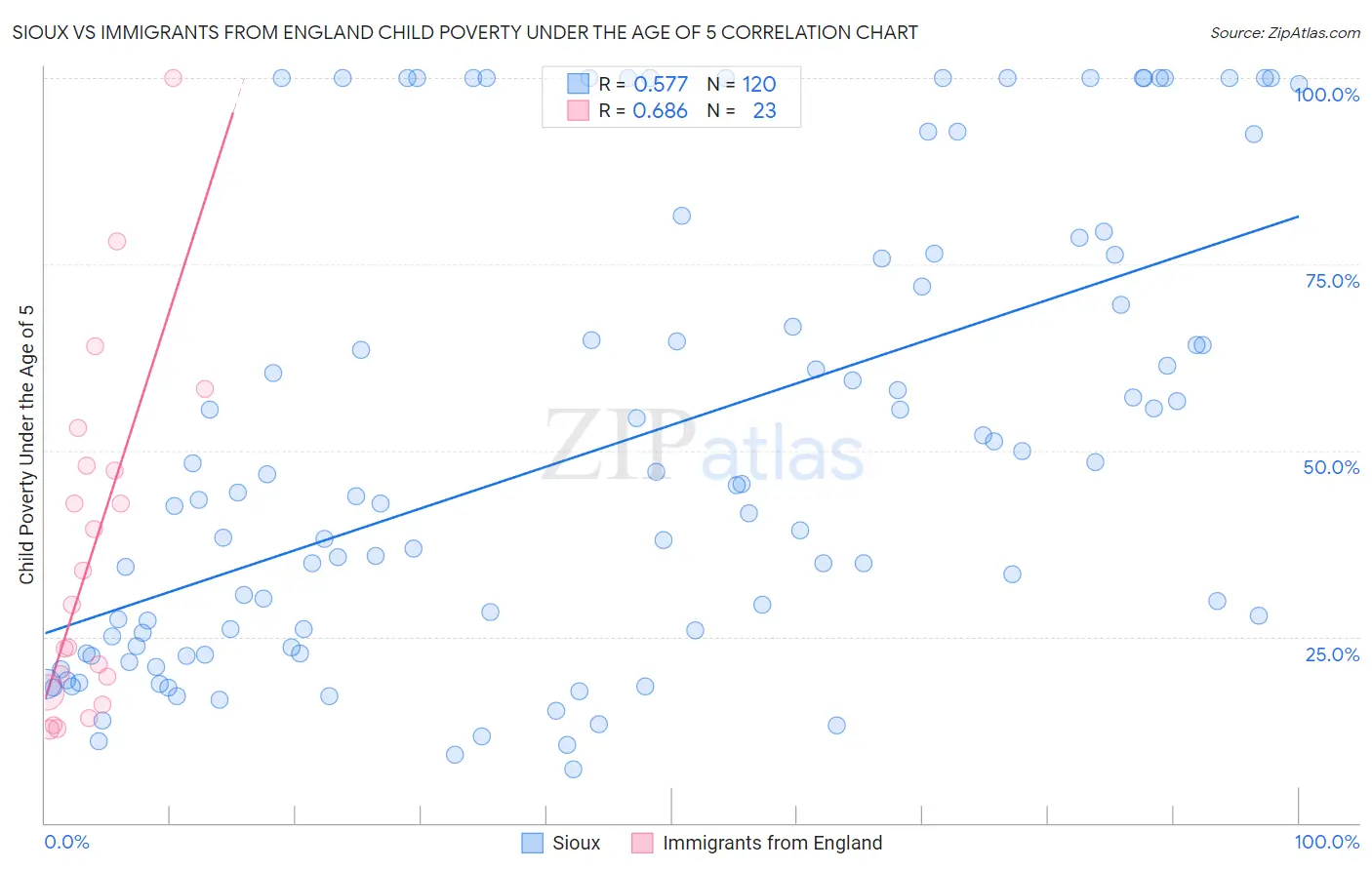 Sioux vs Immigrants from England Child Poverty Under the Age of 5