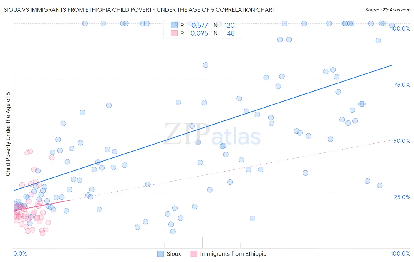 Sioux vs Immigrants from Ethiopia Child Poverty Under the Age of 5