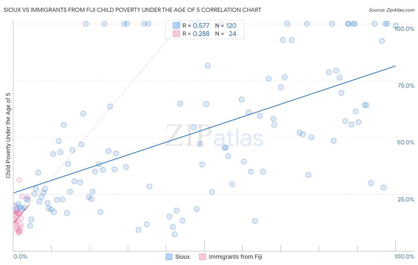 Sioux vs Immigrants from Fiji Child Poverty Under the Age of 5