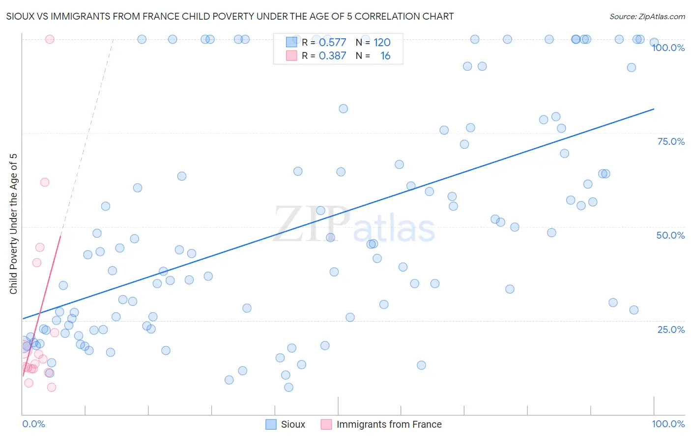 Sioux vs Immigrants from France Child Poverty Under the Age of 5