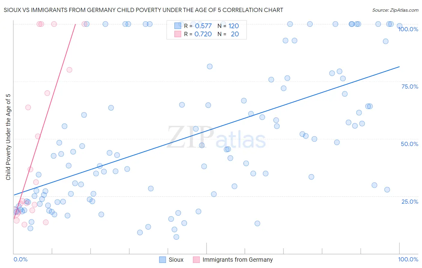 Sioux vs Immigrants from Germany Child Poverty Under the Age of 5
