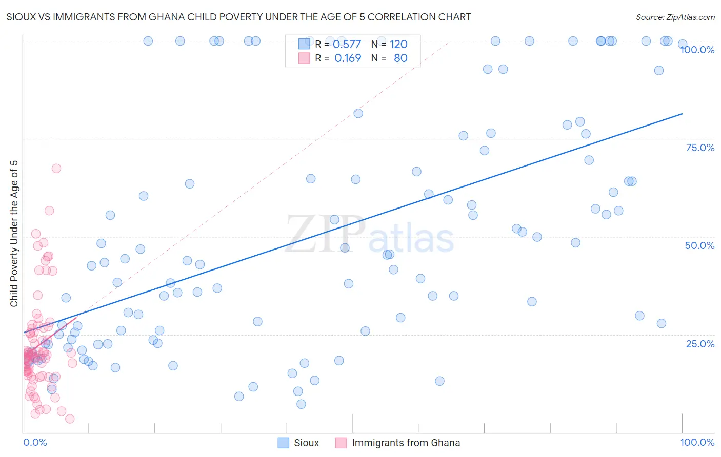 Sioux vs Immigrants from Ghana Child Poverty Under the Age of 5