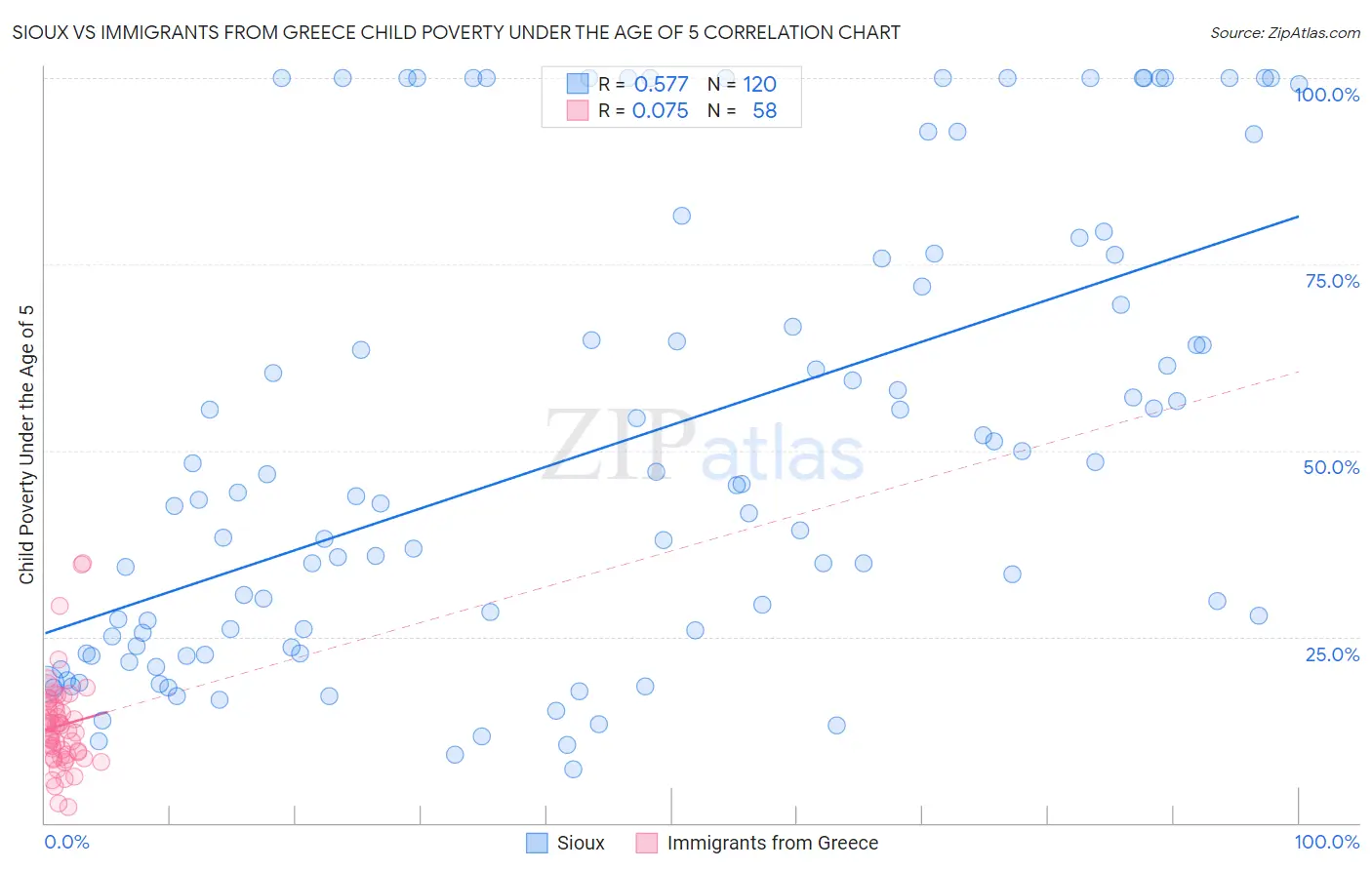Sioux vs Immigrants from Greece Child Poverty Under the Age of 5