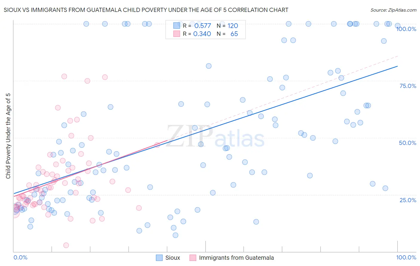 Sioux vs Immigrants from Guatemala Child Poverty Under the Age of 5