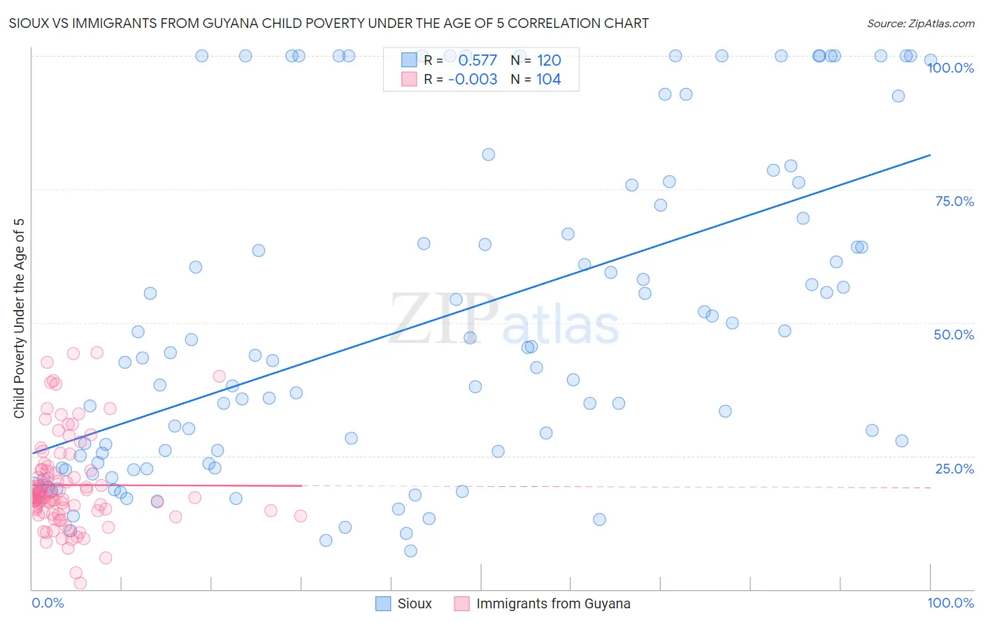 Sioux vs Immigrants from Guyana Child Poverty Under the Age of 5