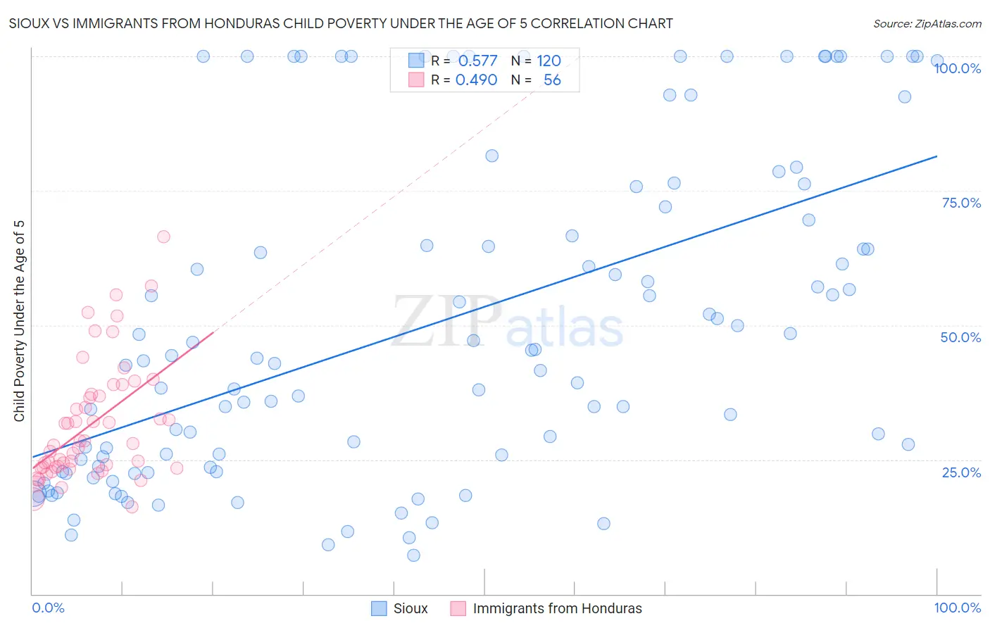 Sioux vs Immigrants from Honduras Child Poverty Under the Age of 5