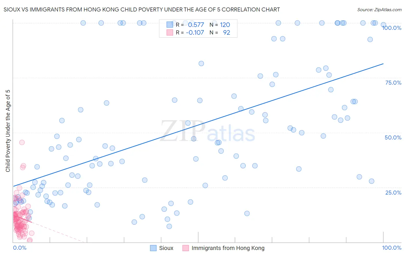 Sioux vs Immigrants from Hong Kong Child Poverty Under the Age of 5