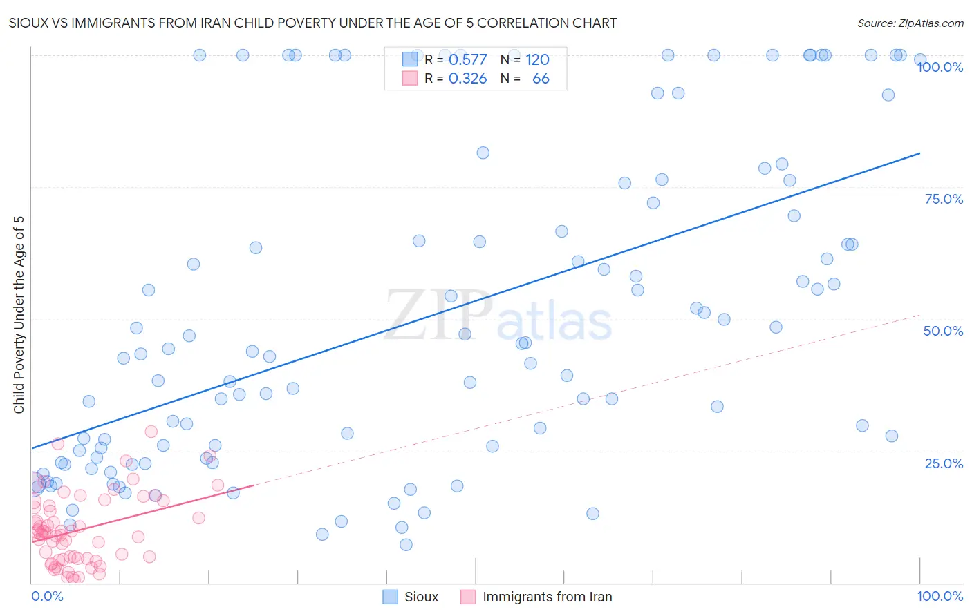 Sioux vs Immigrants from Iran Child Poverty Under the Age of 5