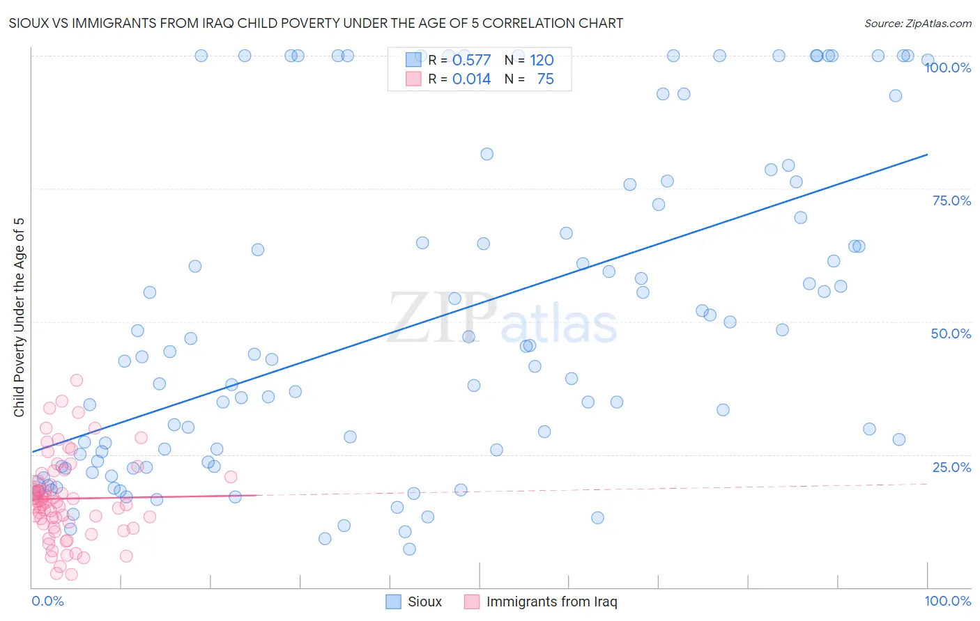 Sioux vs Immigrants from Iraq Child Poverty Under the Age of 5