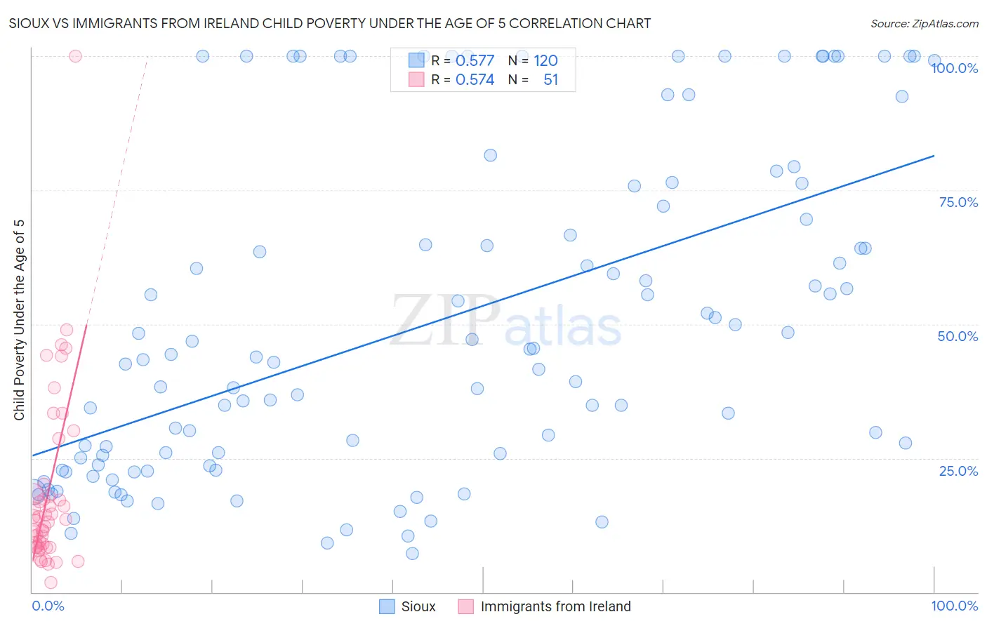 Sioux vs Immigrants from Ireland Child Poverty Under the Age of 5