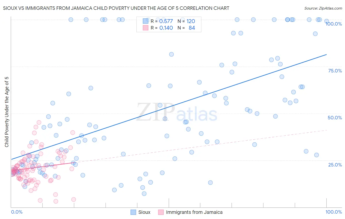 Sioux vs Immigrants from Jamaica Child Poverty Under the Age of 5