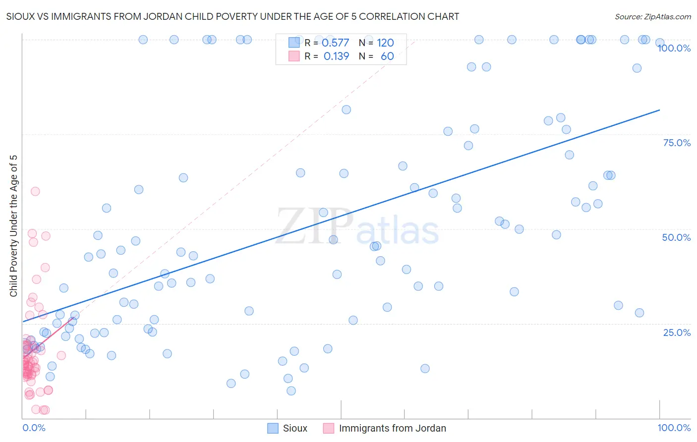 Sioux vs Immigrants from Jordan Child Poverty Under the Age of 5
