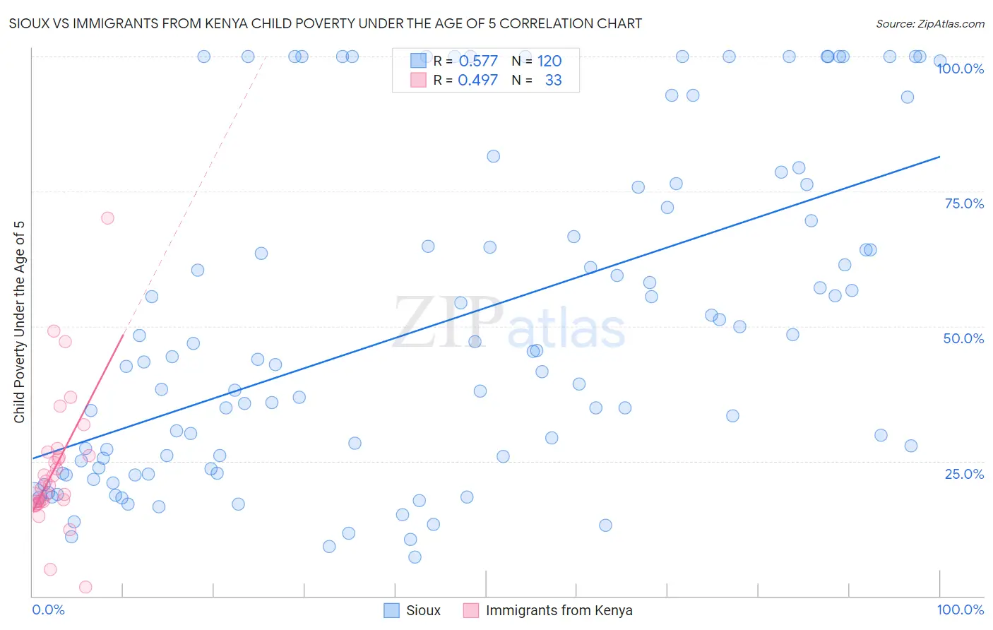 Sioux vs Immigrants from Kenya Child Poverty Under the Age of 5