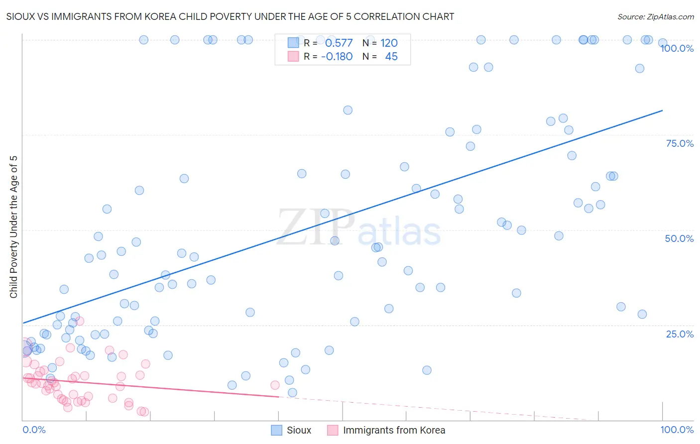Sioux vs Immigrants from Korea Child Poverty Under the Age of 5