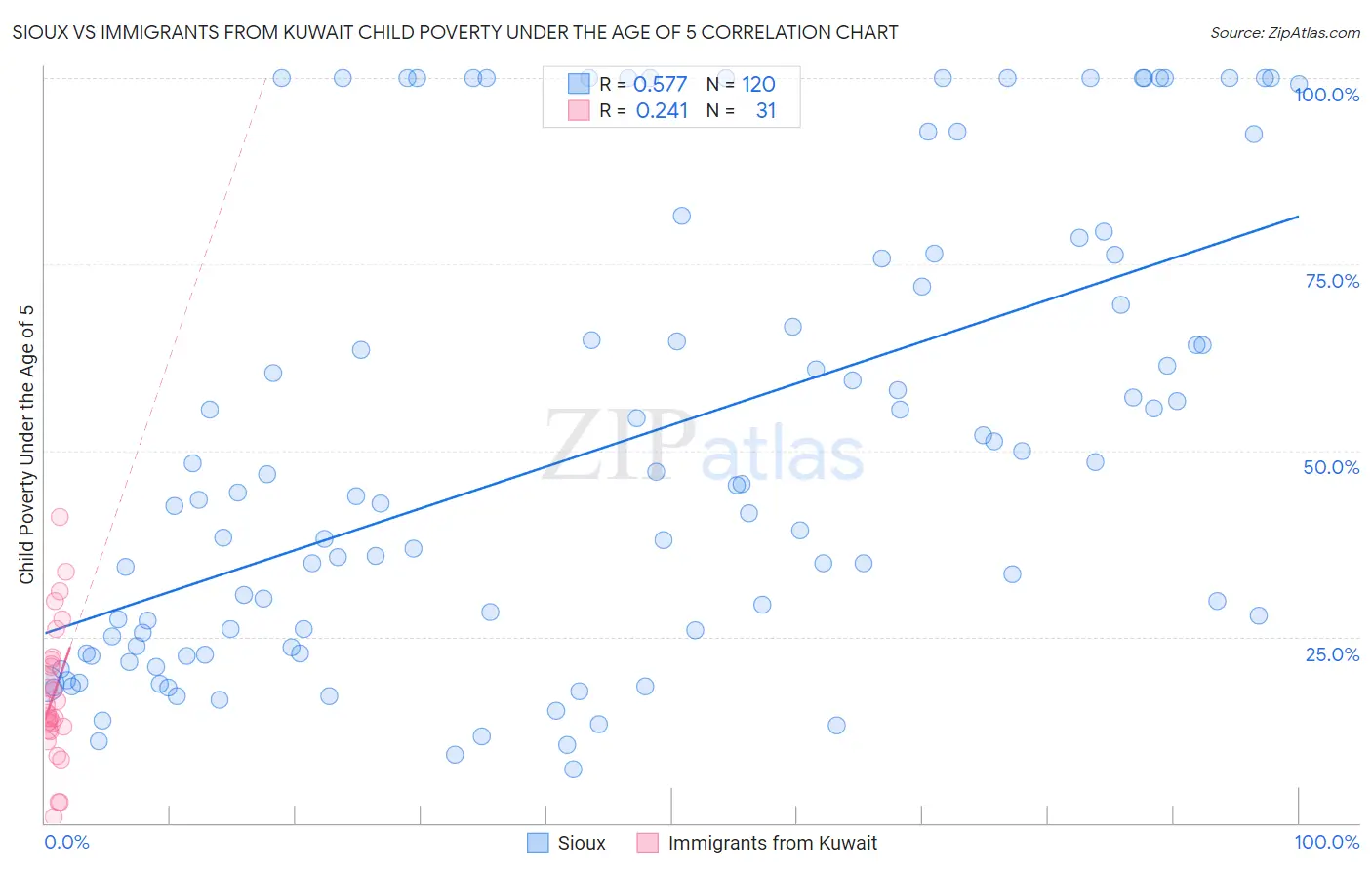 Sioux vs Immigrants from Kuwait Child Poverty Under the Age of 5